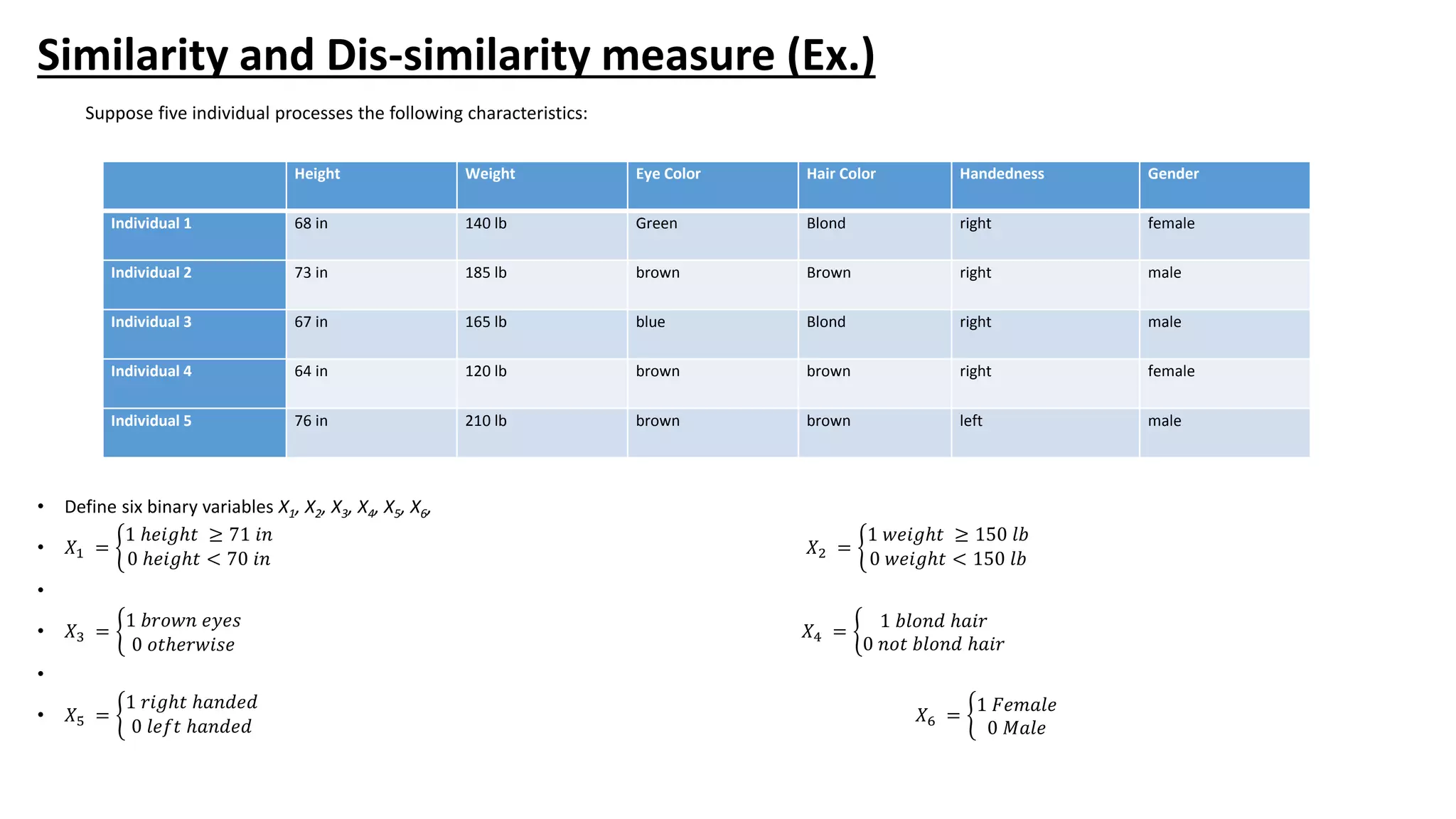Similarity and Dis-similarity measure (Ex.)
Suppose five individual processes the following characteristics:
• Define six binary variables X1, X2, X3, X4, X5, X6,
• 𝑋1 =
1 ℎ𝑒𝑖𝑔ℎ𝑡 ≥ 71 𝑖𝑛
0 ℎ𝑒𝑖𝑔ℎ𝑡 < 70 𝑖𝑛
𝑋2 =
1 𝑤𝑒𝑖𝑔ℎ𝑡 ≥ 150 𝑙𝑏
0 𝑤𝑒𝑖𝑔ℎ𝑡 < 150 𝑙𝑏
•
• 𝑋3 =
1 𝑏𝑟𝑜𝑤𝑛 𝑒𝑦𝑒𝑠
0 𝑜𝑡ℎ𝑒𝑟𝑤𝑖𝑠𝑒
𝑋4 =
1 𝑏𝑙𝑜𝑛𝑑 ℎ𝑎𝑖𝑟
0 𝑛𝑜𝑡 𝑏𝑙𝑜𝑛𝑑 ℎ𝑎𝑖𝑟
•
• 𝑋5 =
1 𝑟𝑖𝑔ℎ𝑡 ℎ𝑎𝑛𝑑𝑒𝑑
0 𝑙𝑒𝑓𝑡 ℎ𝑎𝑛𝑑𝑒𝑑
𝑋6 =
1 𝐹𝑒𝑚𝑎𝑙𝑒
0 𝑀𝑎𝑙𝑒
Height Weight Eye Color Hair Color Handedness Gender
Individual 1 68 in 140 lb Green Blond right female
Individual 2 73 in 185 lb brown Brown right male
Individual 3 67 in 165 lb blue Blond right male
Individual 4 64 in 120 lb brown brown right female
Individual 5 76 in 210 lb brown brown left male
 