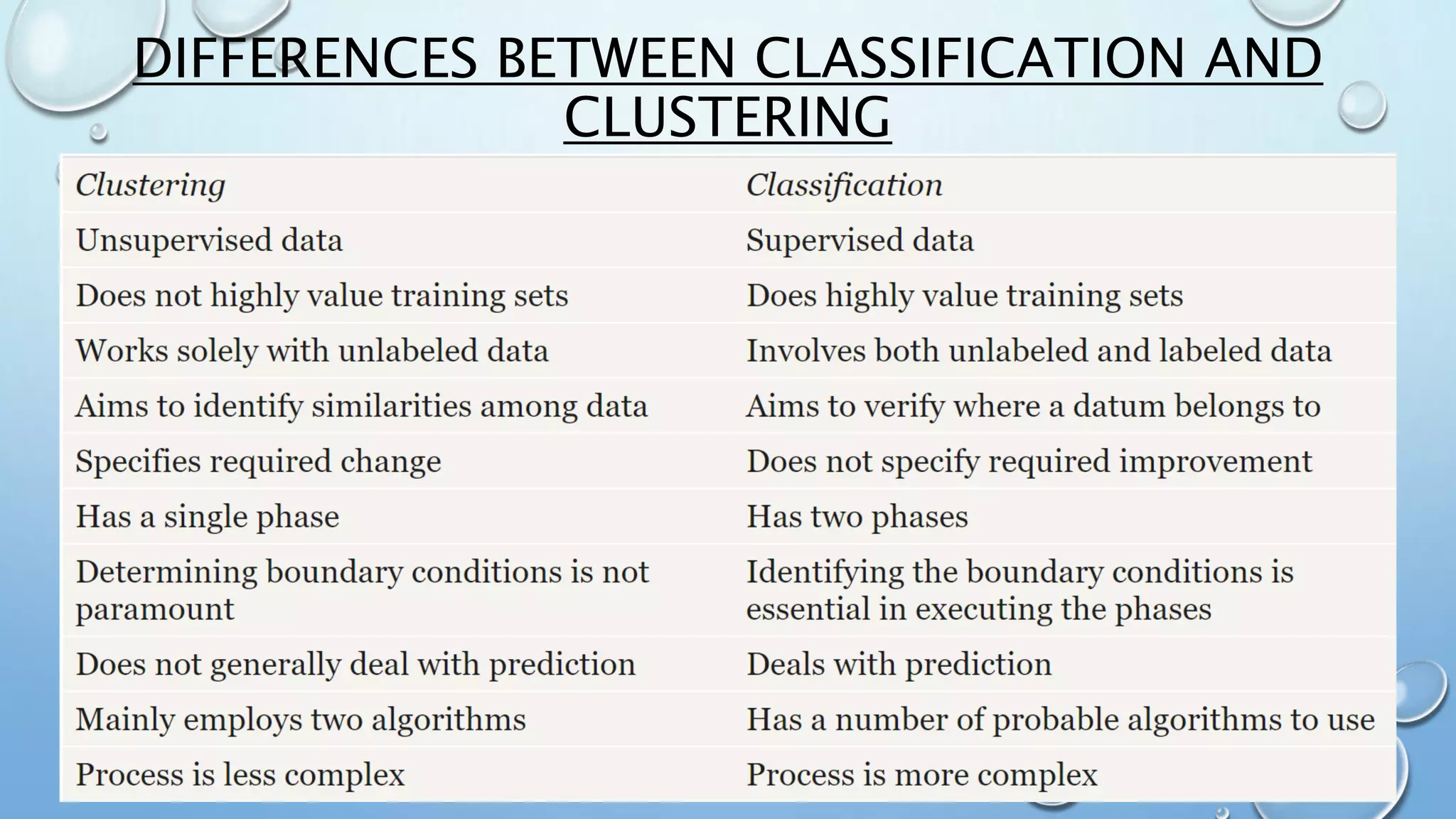 DIFFERENCES BETWEEN CLASSIFICATION AND
CLUSTERING
 