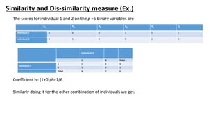 Similarity and Dis-similarity measure (Ex.)
The scores for individual 1 and 2 on the p =6 binary variables are
Coefficient is- (1+0)/6=1/6
Similarly doing it for the other combination of individuals we get.
X1 X2 X3 X4 X5 X5
Individual 1 0 0 0 1 1 1
Individual 2 1 1 1 0 1 0
Individual 2
1 0 Total
Individual 1
1 1 2 3
0 3 0 3
Total 4 2 6
 