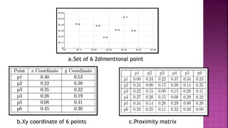 a.Set of 6 2dimentional point
b.Xy coordinate of 6 points c.Proximity matrix
 