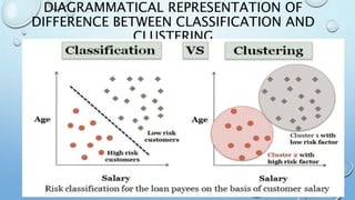 DIAGRAMMATICAL REPRESENTATION OF
DIFFERENCE BETWEEN CLASSIFICATION AND
CLUSTERING
 
