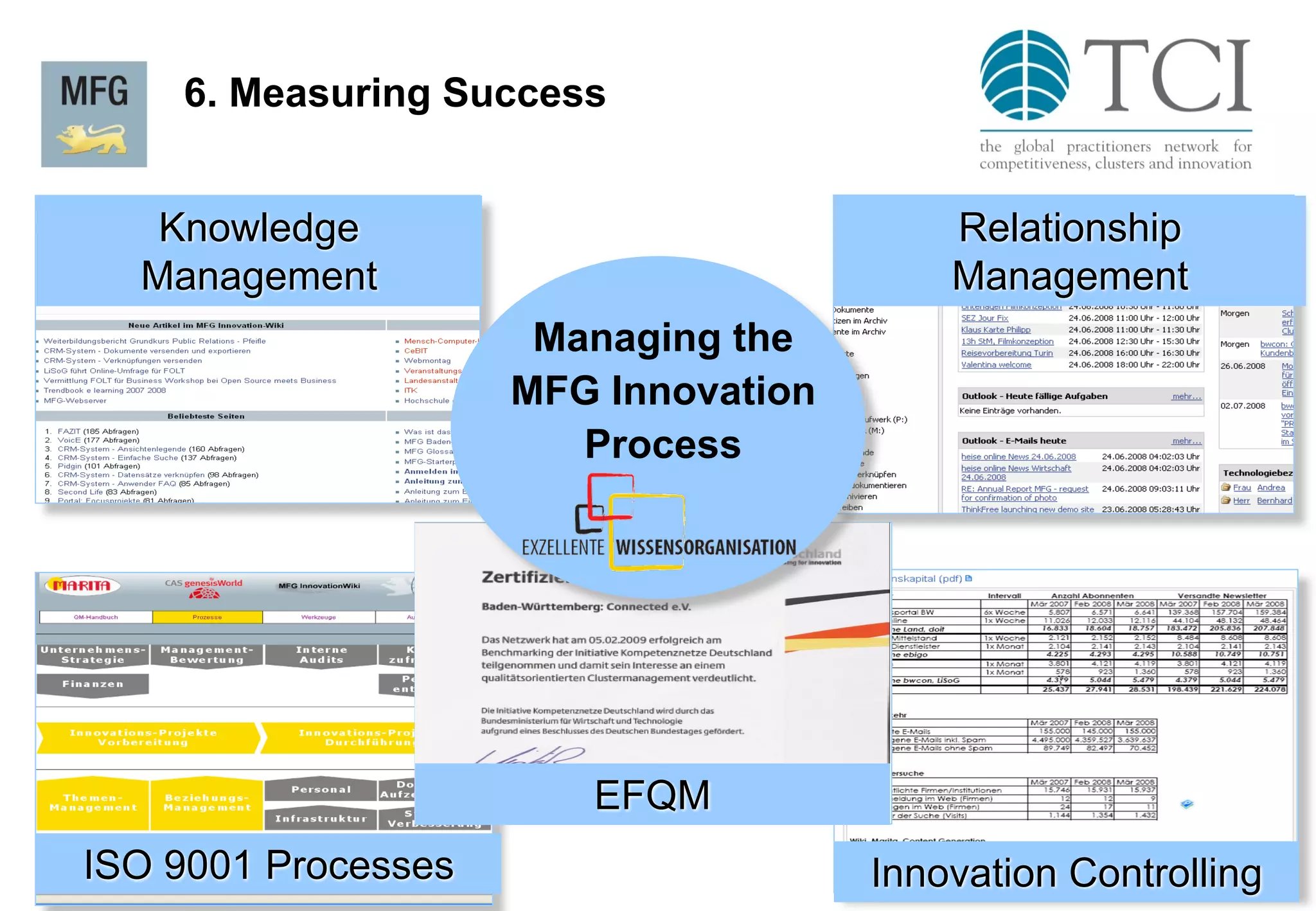 MFG - Enabling Innovation with ICT and Media © MFG Baden-Württemberg | 10
6. Measuring Success
Knowledge
Management
Relationship
Management
ISO 9001 Processes Innovation Controlling
EFQM
Managing the
MFG Innovation
Process
 