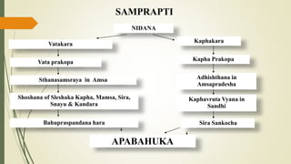 SAMPRAPTI
NIDANA
APABAHUKA
Bahupraspandana hara
Shoshana of Sleshaka Kapha, Mamsa, Sira,
Snayu & Kandara
Sthanasamsraya in...