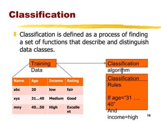 Classification Classification is defined as a process of finding a set of functions that describe and distinguish data classes. Training Data Classification algorithm  Classification Rules If age=“31 …. 40” And income=high Then rating = good. Name Age Income Rating abc 20 low fair xyz 31…40 Medium Good mny 40…50 High Excellent 