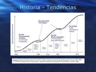 Historia - Tendencias Fuente: Discontinuidad  Tecnológica Estado 1: Iniciación Estado 2: Contagio Estado 3: Control Estado 4: Integración y Estado 1  de la Era del Micro Estado 2: Contagio Estado 3: Control Estado 4: Integración y Estado 1  de la Era de Red Estado 4: Integración Estado 2: Contagio Estado 3: Control Era del Procesamiento de Datos:  Un solo Gran Computador Era del Microcomputador:  Un Computador para cada escritorio Era de Red Todos conectados a Internet 