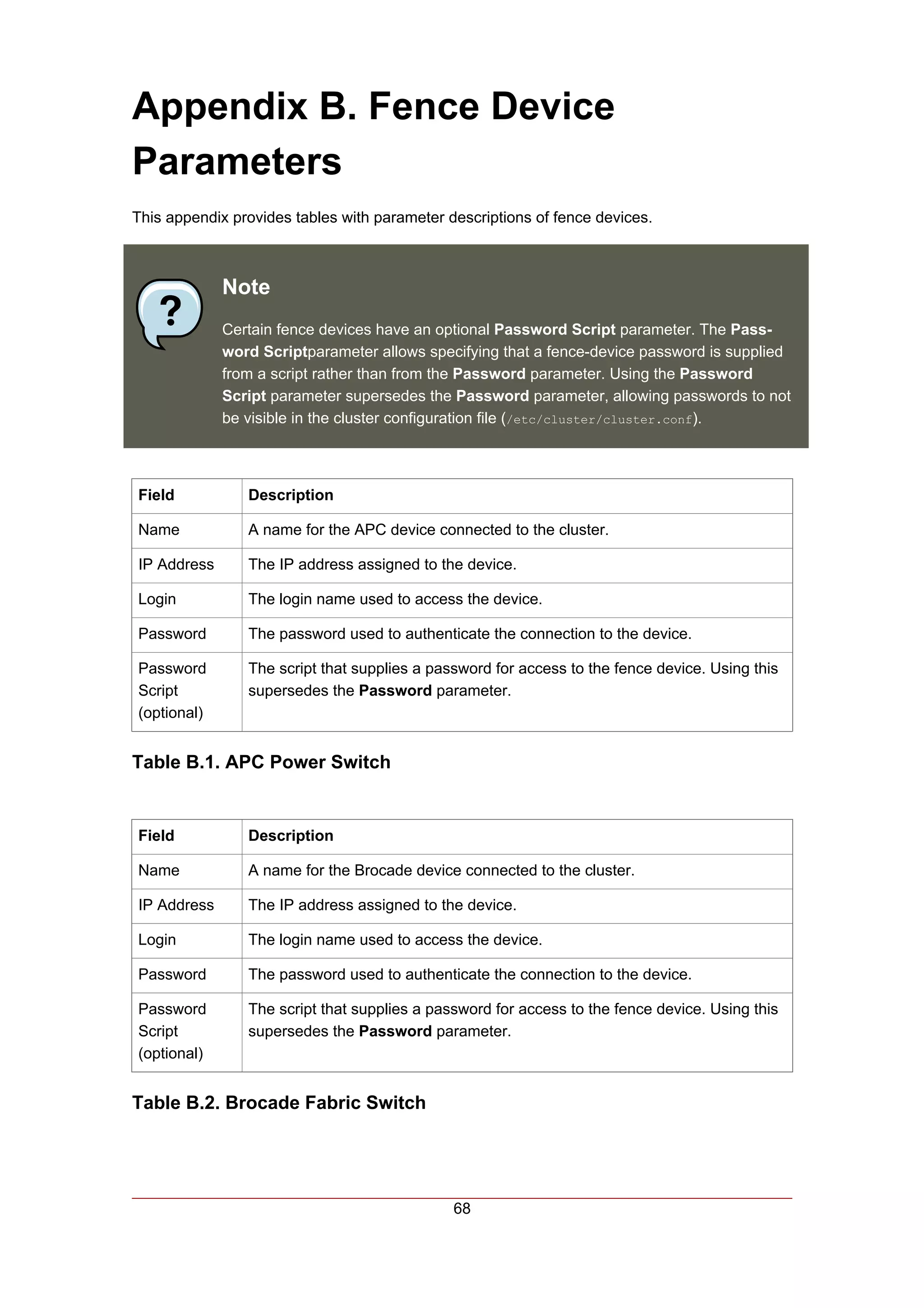 Appendix B. Fence Device
Parameters
This appendix provides tables with parameter descriptions of fence devices.



             Note
             Certain fence devices have an optional Password Script parameter. The Pass-
             word Scriptparameter allows specifying that a fence-device password is supplied
             from a script rather than from the Password parameter. Using the Password
             Script parameter supersedes the Password parameter, allowing passwords to not
             be visible in the cluster configuration file (/etc/cluster/cluster.conf).



Field           Description

Name            A name for the APC device connected to the cluster.

IP Address      The IP address assigned to the device.

Login           The login name used to access the device.

Password        The password used to authenticate the connection to the device.

Password        The script that supplies a password for access to the fence device. Using this
Script          supersedes the Password parameter.
(optional)


Table B.1. APC Power Switch


Field           Description

Name            A name for the Brocade device connected to the cluster.

IP Address      The IP address assigned to the device.

Login           The login name used to access the device.

Password        The password used to authenticate the connection to the device.

Password        The script that supplies a password for access to the fence device. Using this
Script          supersedes the Password parameter.
(optional)


Table B.2. Brocade Fabric Switch




                                              68
 