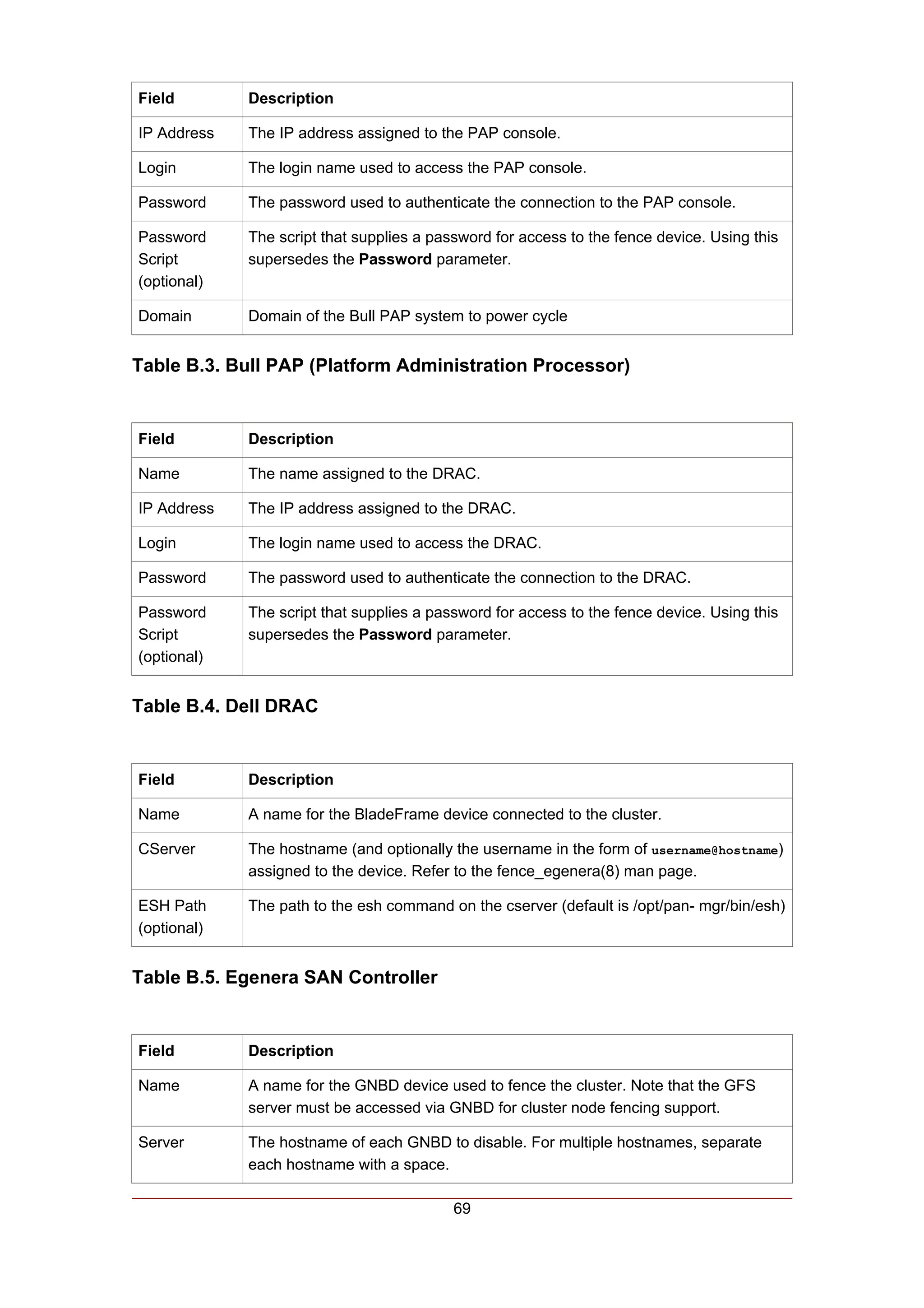 Field        Description

IP Address   The IP address assigned to the PAP console.

Login        The login name used to access the PAP console.

Password     The password used to authenticate the connection to the PAP console.

Password     The script that supplies a password for access to the fence device. Using this
Script       supersedes the Password parameter.
(optional)

Domain       Domain of the Bull PAP system to power cycle


Table B.3. Bull PAP (Platform Administration Processor)


Field        Description

Name         The name assigned to the DRAC.

IP Address   The IP address assigned to the DRAC.

Login        The login name used to access the DRAC.

Password     The password used to authenticate the connection to the DRAC.

Password     The script that supplies a password for access to the fence device. Using this
Script       supersedes the Password parameter.
(optional)


Table B.4. Dell DRAC


Field        Description

Name         A name for the BladeFrame device connected to the cluster.

CServer      The hostname (and optionally the username in the form of username@hostname)
             assigned to the device. Refer to the fence_egenera(8) man page.

ESH Path     The path to the esh command on the cserver (default is /opt/pan- mgr/bin/esh)
(optional)


Table B.5. Egenera SAN Controller


Field        Description

Name         A name for the GNBD device used to fence the cluster. Note that the GFS
             server must be accessed via GNBD for cluster node fencing support.

Server       The hostname of each GNBD to disable. For multiple hostnames, separate
             each hostname with a space.

                                           69
 