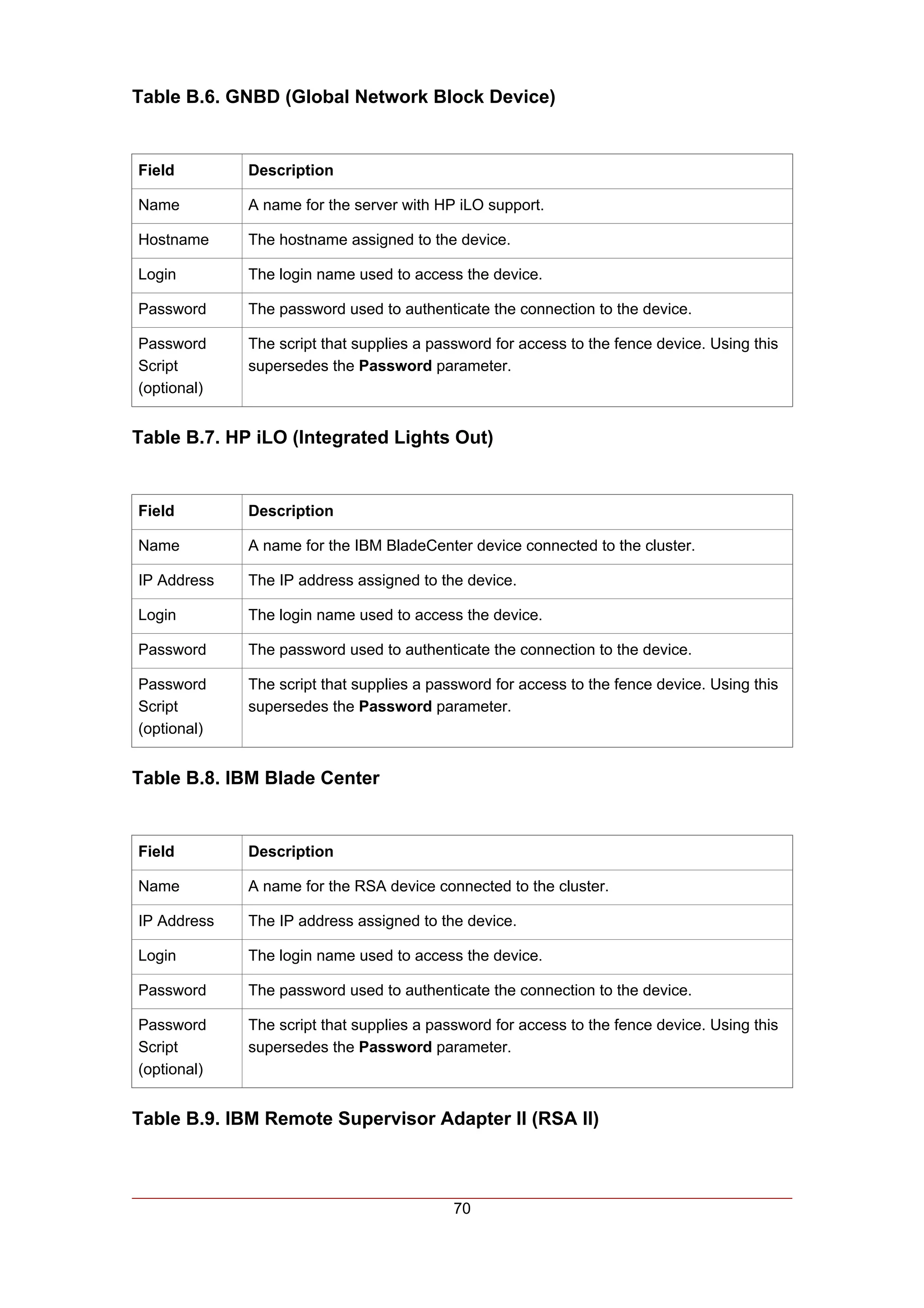 Table B.6. GNBD (Global Network Block Device)


Field        Description

Name         A name for the server with HP iLO support.

Hostname     The hostname assigned to the device.

Login        The login name used to access the device.

Password     The password used to authenticate the connection to the device.

Password     The script that supplies a password for access to the fence device. Using this
Script       supersedes the Password parameter.
(optional)


Table B.7. HP iLO (Integrated Lights Out)


Field        Description

Name         A name for the IBM BladeCenter device connected to the cluster.

IP Address   The IP address assigned to the device.

Login        The login name used to access the device.

Password     The password used to authenticate the connection to the device.

Password     The script that supplies a password for access to the fence device. Using this
Script       supersedes the Password parameter.
(optional)


Table B.8. IBM Blade Center


Field        Description

Name         A name for the RSA device connected to the cluster.

IP Address   The IP address assigned to the device.

Login        The login name used to access the device.

Password     The password used to authenticate the connection to the device.

Password     The script that supplies a password for access to the fence device. Using this
Script       supersedes the Password parameter.
(optional)


Table B.9. IBM Remote Supervisor Adapter II (RSA II)



                                           70
 