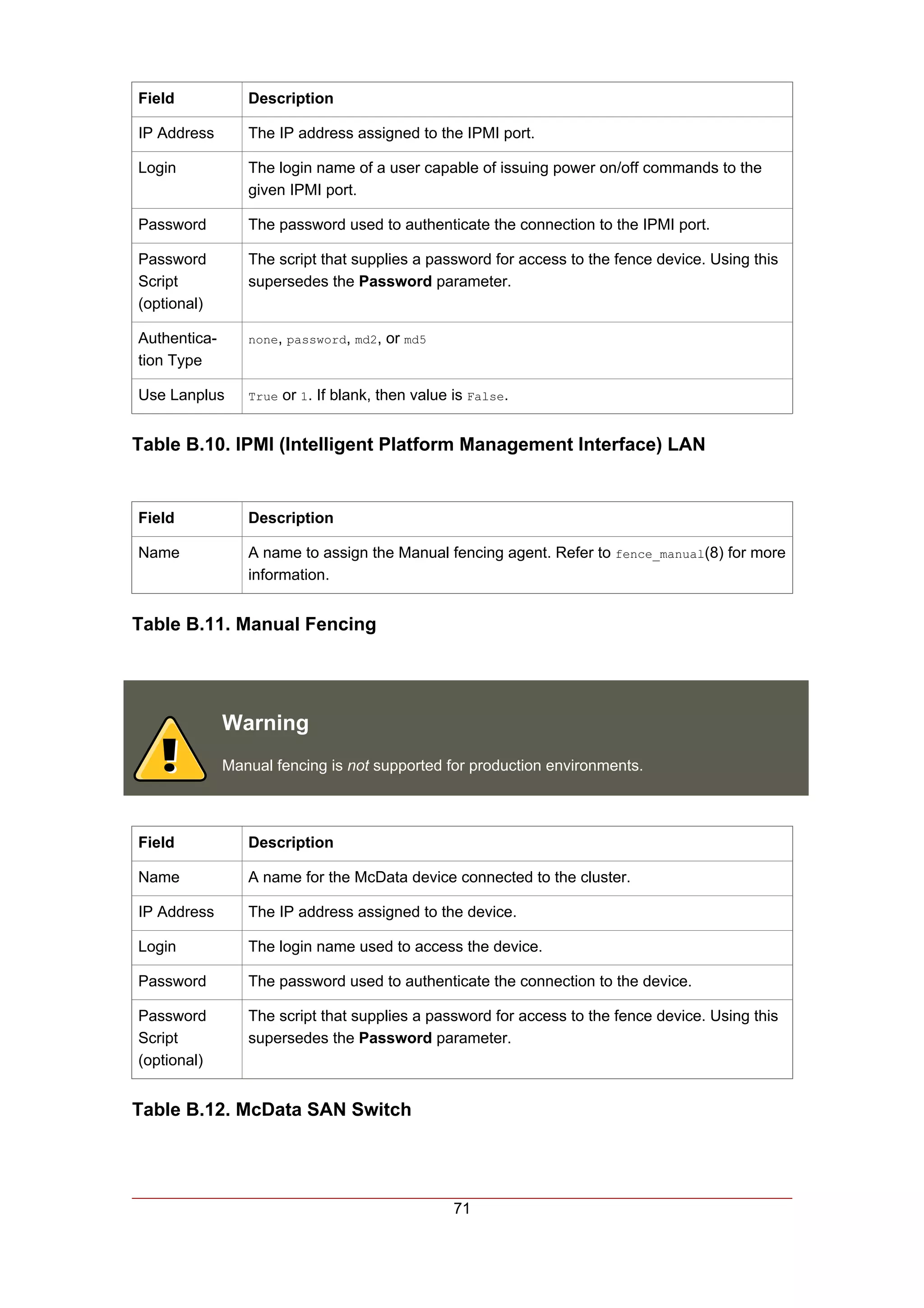 Field            Description

IP Address       The IP address assigned to the IPMI port.

Login            The login name of a user capable of issuing power on/off commands to the
                 given IPMI port.

Password         The password used to authenticate the connection to the IPMI port.

Password         The script that supplies a password for access to the fence device. Using this
Script           supersedes the Password parameter.
(optional)

Authentica-      none, password, md2,   or md5
tion Type

Use Lanplus      True   or 1. If blank, then value is False.


Table B.10. IPMI (Intelligent Platform Management Interface) LAN


Field            Description

Name             A name to assign the Manual fencing agent. Refer to fence_manual(8) for more
                 information.


Table B.11. Manual Fencing




              Warning
              Manual fencing is not supported for production environments.



Field            Description

Name             A name for the McData device connected to the cluster.

IP Address       The IP address assigned to the device.

Login            The login name used to access the device.

Password         The password used to authenticate the connection to the device.

Password         The script that supplies a password for access to the fence device. Using this
Script           supersedes the Password parameter.
(optional)


Table B.12. McData SAN Switch




                                                   71
 