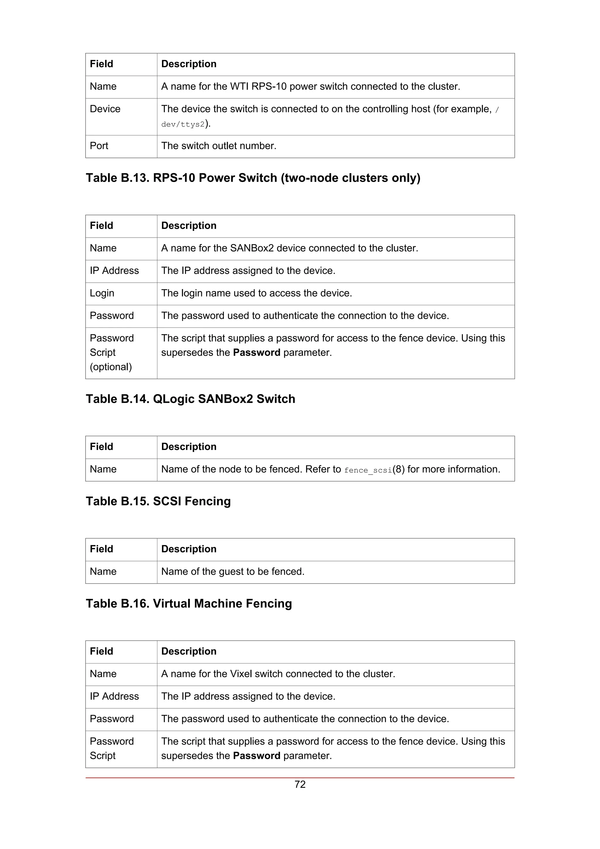 Field        Description

Name         A name for the WTI RPS-10 power switch connected to the cluster.

Device       The device the switch is connected to on the controlling host (for example, /
             dev/ttys2).

Port         The switch outlet number.


Table B.13. RPS-10 Power Switch (two-node clusters only)


Field        Description

Name         A name for the SANBox2 device connected to the cluster.

IP Address   The IP address assigned to the device.

Login        The login name used to access the device.

Password     The password used to authenticate the connection to the device.

Password     The script that supplies a password for access to the fence device. Using this
Script       supersedes the Password parameter.
(optional)


Table B.14. QLogic SANBox2 Switch


Field        Description

Name         Name of the node to be fenced. Refer to fence_scsi(8) for more information.


Table B.15. SCSI Fencing


Field        Description

Name         Name of the guest to be fenced.


Table B.16. Virtual Machine Fencing


Field        Description

Name         A name for the Vixel switch connected to the cluster.

IP Address   The IP address assigned to the device.

Password     The password used to authenticate the connection to the device.

Password     The script that supplies a password for access to the fence device. Using this
Script       supersedes the Password parameter.

                                           72
 