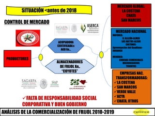 SITUACIÓN <antes de 2018
CONTROL DE MERCADO
ACOPIADORA
CERTIFICADAx
AGD Xn…
ALMACENADORES
DE FRIJOL Xn..
“COYOTES”
EMPRESA...