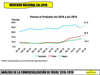 MERCADO NACIONAL CA-2019
“GCMA, Comprometidos Con La Información Agroalimentaria”
ANÁLISIS DE LA COMERCIALIZACIÓN DE FRIJO...