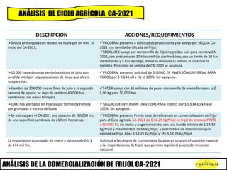 ANÁLISIS DE CICLO AGRÍCOLA CA-2021
DESCRIPCIÓN ACCIONES/REQUERIMIENTOS
Sequia prolongada con retraso de lluvia por un mes...