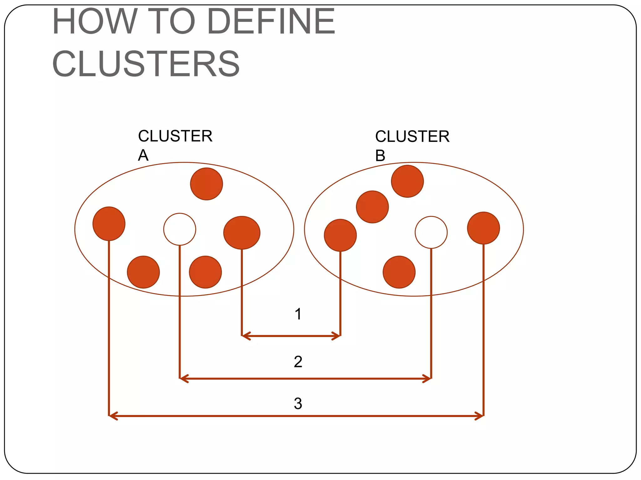 HOW TO DEFINE
CLUSTERS
   CLUSTER       CLUSTER
   A             B




             1

             2

             3
 