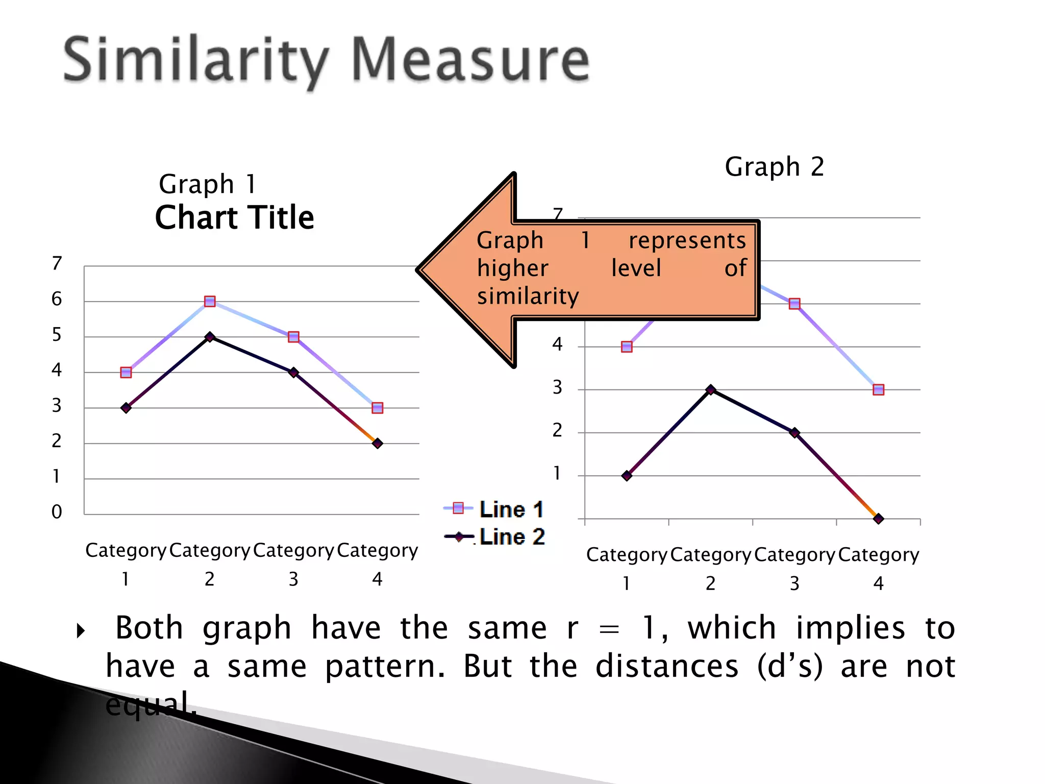 Graph 2
            Graph 1
            Chart Title                        7
                                          Graph 1 represents
7                                         higher 6   level of
6                                         similarity
                                                 5
5
                                               4
4
                                               3
3
                                               2
2
1                                              1

0                                              0
    Category Category Category Category            Category Category Category Category
        1       2        3        4                   1        2        3        4

        Both graph have the same r = 1, which implies to
        have a same pattern. But the distances (d‟s) are not
        equal.
 