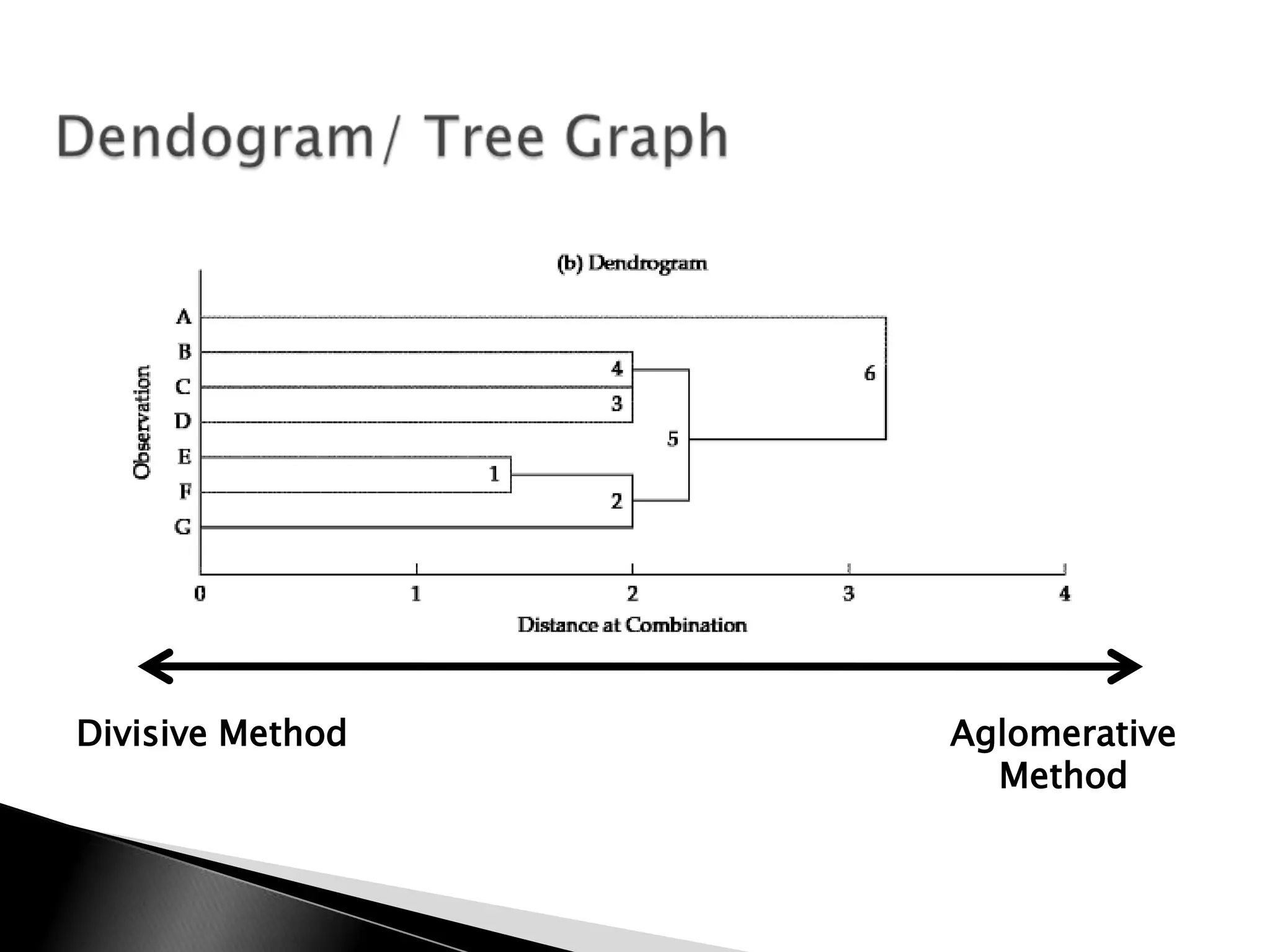 Divisive Method   Aglomerative
                    Method
 