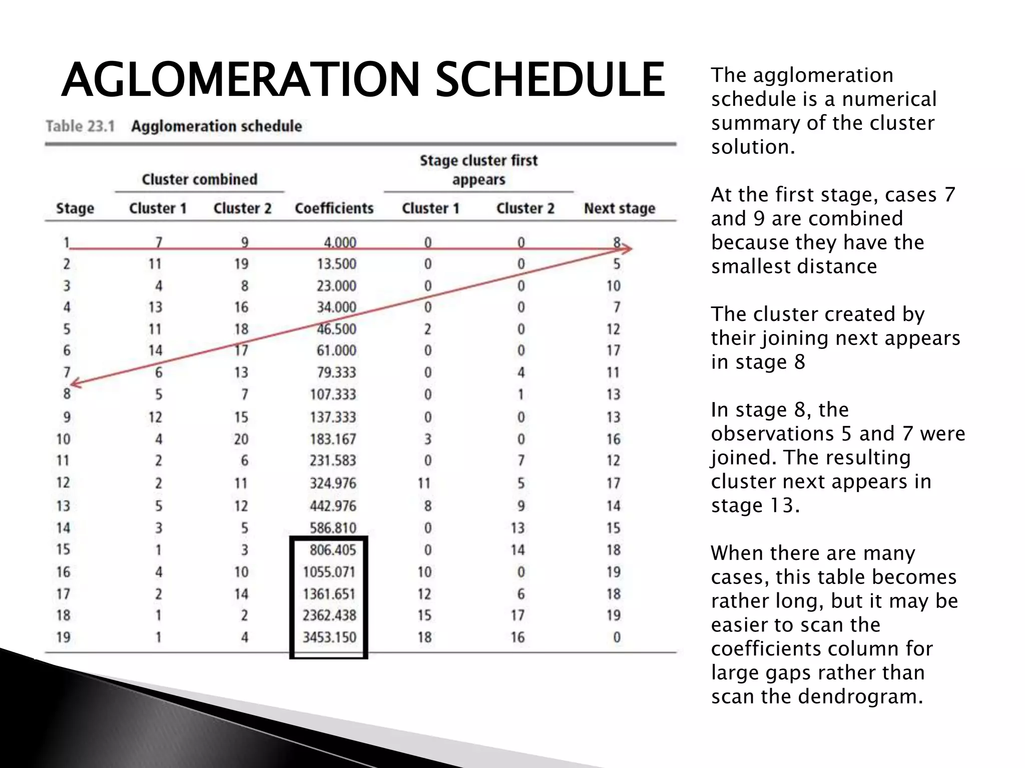 AGLOMERATION SCHEDULE   The agglomeration
                        schedule is a numerical
                        summary of the cluster
                        solution.

                        At the first stage, cases 7
                        and 9 are combined
                        because they have the
                        smallest distance

                        The cluster created by
                        their joining next appears
                        in stage 8

                        In stage 8, the
                        observations 5 and 7 were
                        joined. The resulting
                        cluster next appears in
                        stage 13.

                        When there are many
                        cases, this table becomes
                        rather long, but it may be
                        easier to scan the
                        coefficients column for
                        large gaps rather than
                        scan the dendrogram.
 