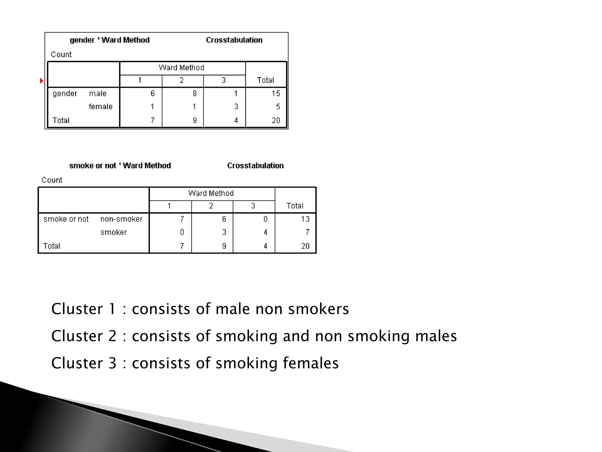 Cluster 1 : consists of male non smokers
Cluster 2 : consists of smoking and non smoking males
Cluster 3 : consists of smoking females
 