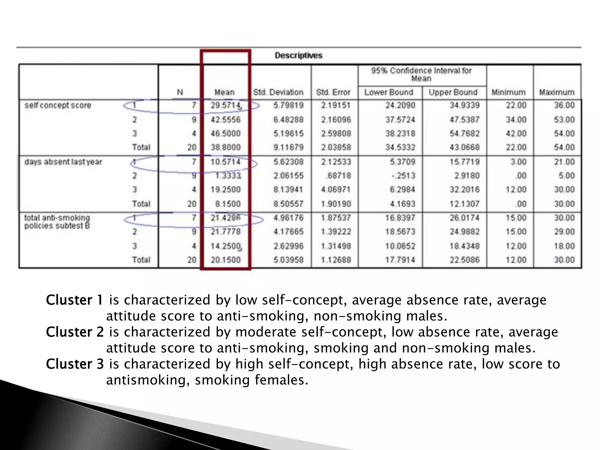 Cluster 1 is characterized by low self-concept, average absence rate, average
         attitude score to anti-smoking, non-smoking males.
Cluster 2 is characterized by moderate self-concept, low absence rate, average
         attitude score to anti-smoking, smoking and non-smoking males.
Cluster 3 is characterized by high self-concept, high absence rate, low score to
         antismoking, smoking females.
 