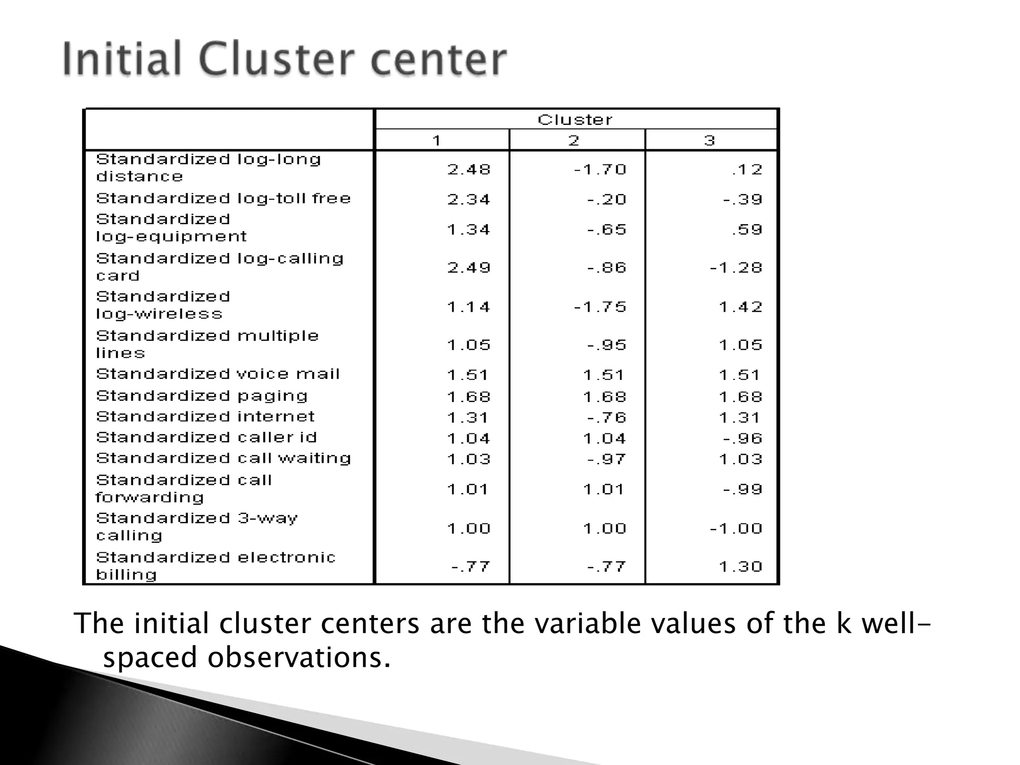 The initial cluster centers are the variable values of the k well-
  spaced observations.
 