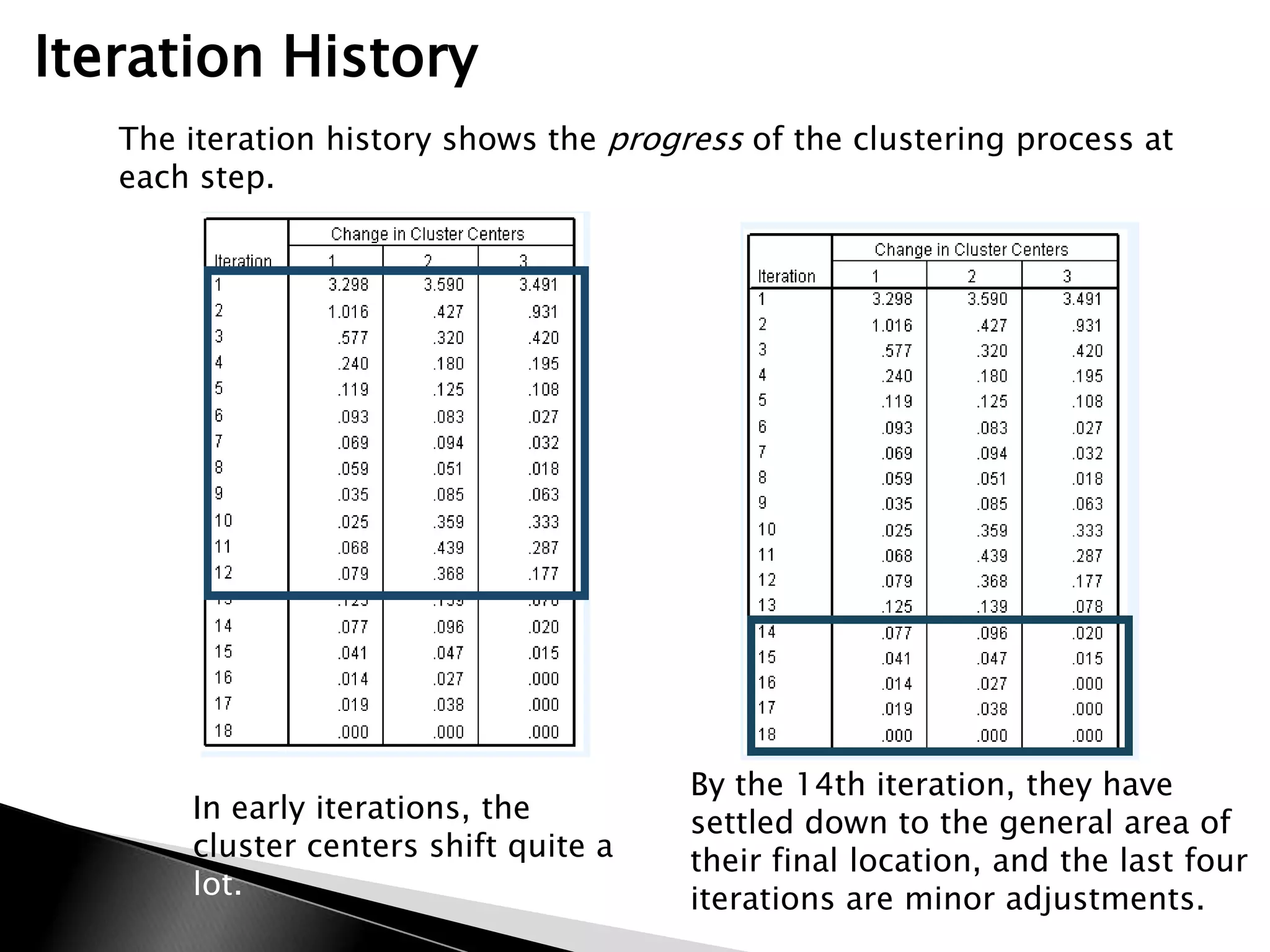 Iteration History
   The iteration history shows the progress of the clustering process at
   each step.




                                        By the 14th iteration, they have
       In early iterations, the         settled down to the general area of
       cluster centers shift quite a    their final location, and the last four
       lot.                             iterations are minor adjustments.
 