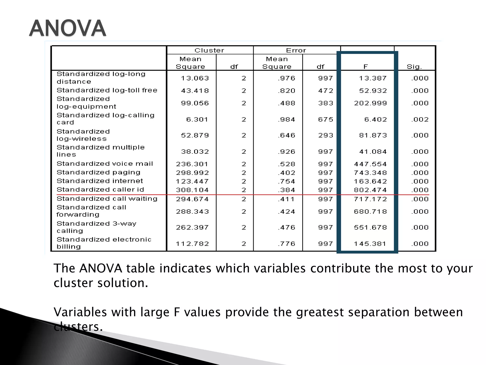 ANOVA




 The ANOVA table indicates which variables contribute the most to your
 cluster solution.

 Variables with large F values provide the greatest separation between
 clusters.
 