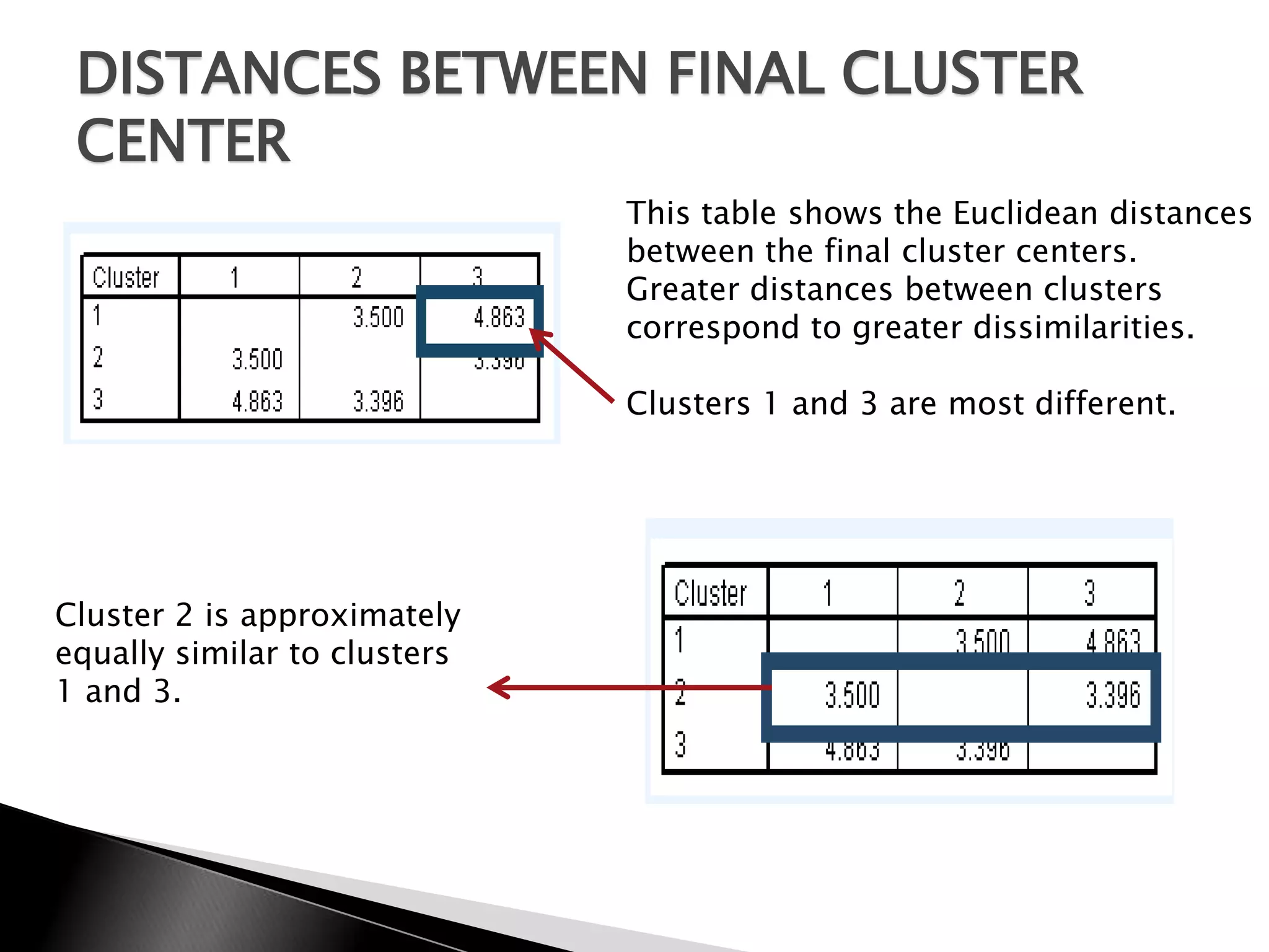 DISTANCES BETWEEN FINAL CLUSTER
 CENTER
                              This table shows the Euclidean distances
                              between the final cluster centers.
                              Greater distances between clusters
                              correspond to greater dissimilarities.

                              Clusters 1 and 3 are most different.




Cluster 2 is approximately
equally similar to clusters
1 and 3.
 