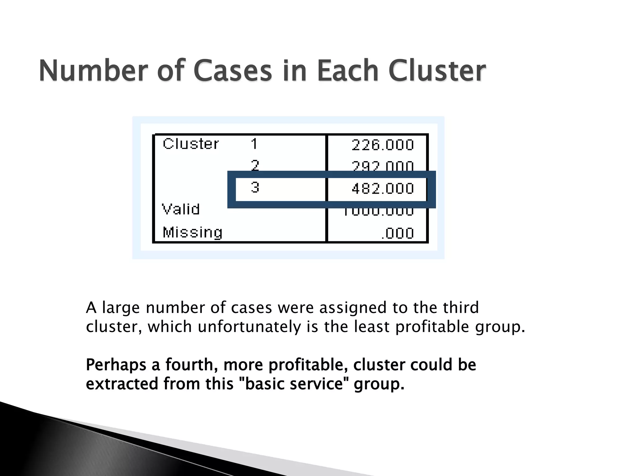 Number of Cases in Each Cluster




   A large number of cases were assigned to the third
   cluster, which unfortunately is the least profitable group.

   Perhaps a fourth, more profitable, cluster could be
   extracted from this "basic service" group.
 