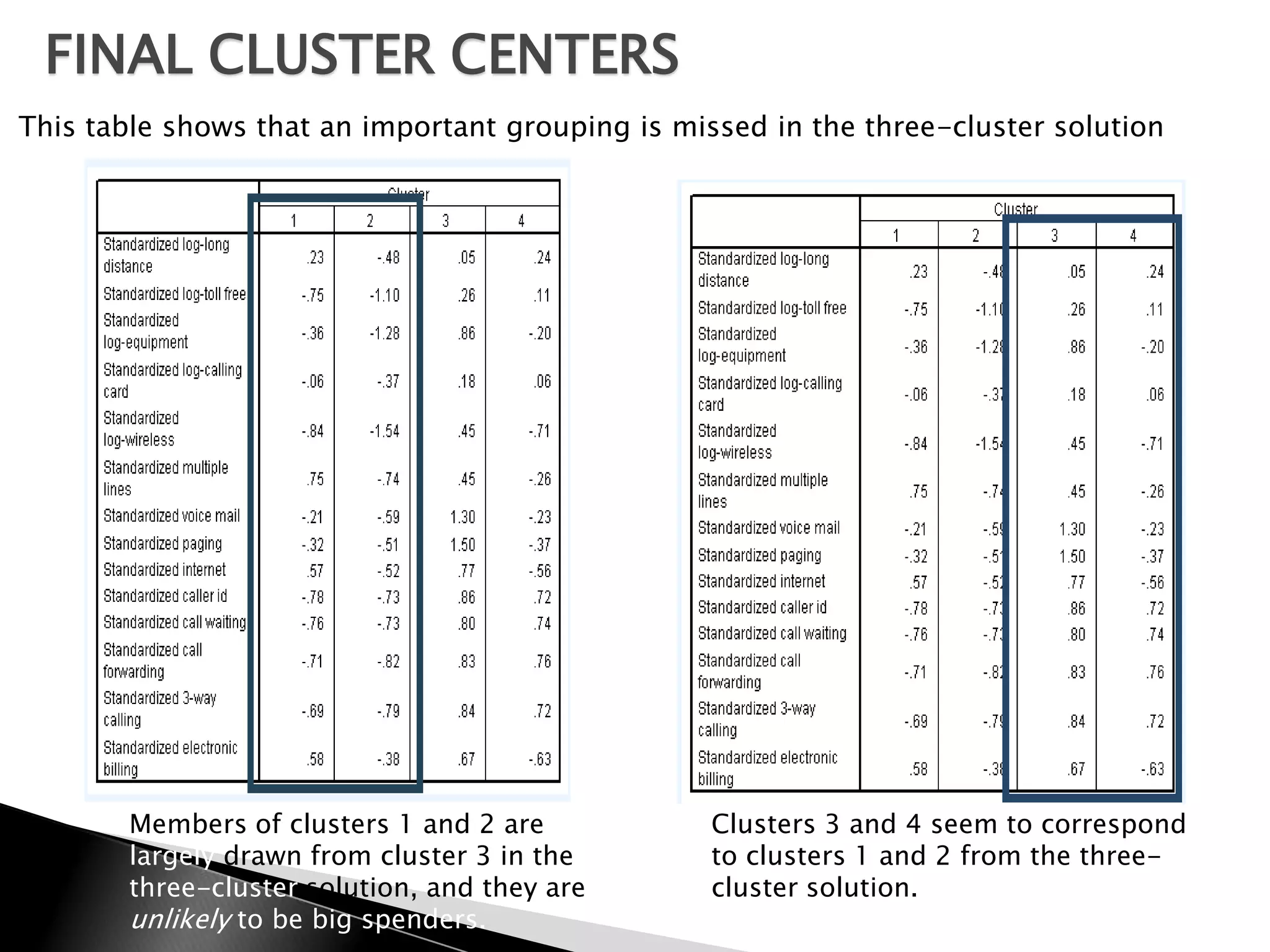 FINAL CLUSTER CENTERS
This table shows that an important grouping is missed in the three-cluster solution




        Members of clusters 1 and 2 are           Clusters 3 and 4 seem to correspond
        largely drawn from cluster 3 in the       to clusters 1 and 2 from the three-
        three-cluster solution, and they are      cluster solution.
        unlikely to be big spenders.
 