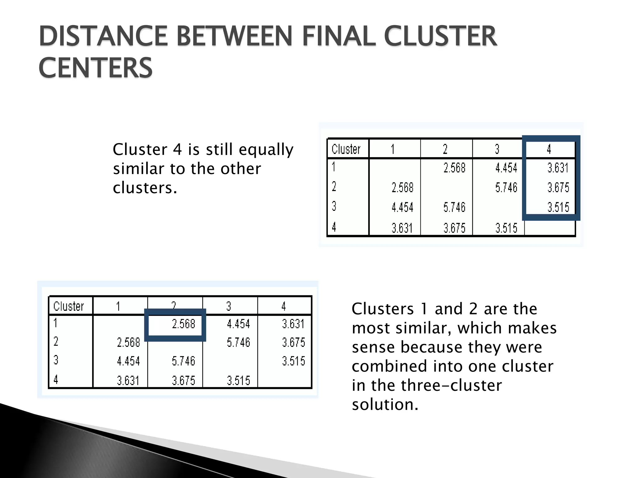 DISTANCE BETWEEN FINAL CLUSTER
CENTERS

    Cluster 4 is still equally
    similar to the other
    clusters.




                                 Clusters 1 and 2 are the
                                 most similar, which makes
                                 sense because they were
                                 combined into one cluster
                                 in the three-cluster
                                 solution.
 