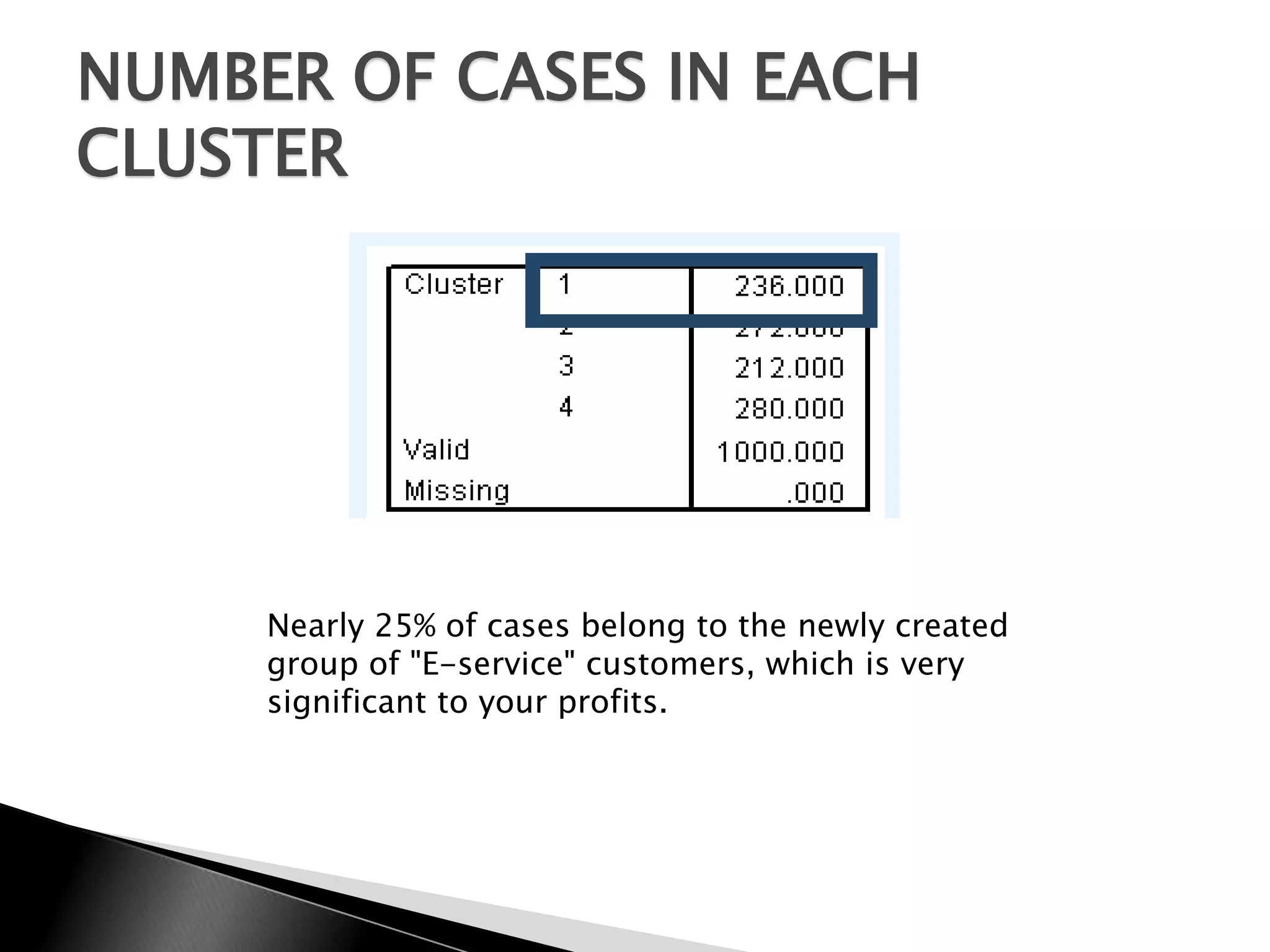NUMBER OF CASES IN EACH
CLUSTER




     Nearly 25% of cases belong to the newly created
     group of "E-service" customers, which is very
     significant to your profits.
 