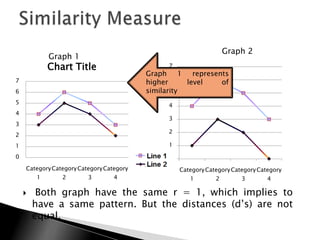Graph 2
            Graph 1
            Chart Title                        7
                                          Graph 1 represents
7                                         higher 6   level of
6                                         similarity
                                                 5
5
                                               4
4
                                               3
3
                                               2
2
1                                              1

0                                              0
    Category Category Category Category            Category Category Category Category
        1       2        3        4                   1        2        3        4

        Both graph have the same r = 1, which implies to
        have a same pattern. But the distances (d‟s) are not
        equal.
 