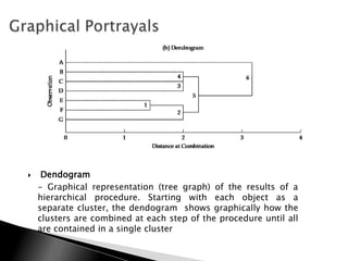     Dendogram
    - Graphical representation (tree graph) of the results of a
    hierarchical procedure. Starting with each object as a
    separate cluster, the dendogram shows graphically how the
    clusters are combined at each step of the procedure until all
    are contained in a single cluster
 