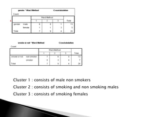 Cluster 1 : consists of male non smokers
Cluster 2 : consists of smoking and non smoking males
Cluster 3 : consists of smoking females
 