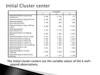 The initial cluster centers are the variable values of the k well-
  spaced observations.
 