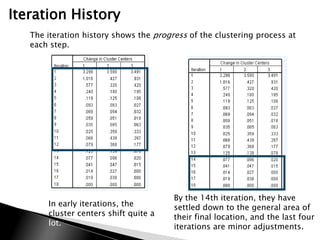 Iteration History
   The iteration history shows the progress of the clustering process at
   each step.




                                        By the 14th iteration, they have
       In early iterations, the         settled down to the general area of
       cluster centers shift quite a    their final location, and the last four
       lot.                             iterations are minor adjustments.
 