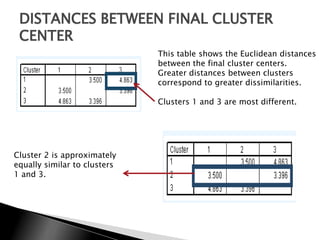 DISTANCES BETWEEN FINAL CLUSTER
 CENTER
                              This table shows the Euclidean distances
                              between the final cluster centers.
                              Greater distances between clusters
                              correspond to greater dissimilarities.

                              Clusters 1 and 3 are most different.




Cluster 2 is approximately
equally similar to clusters
1 and 3.
 