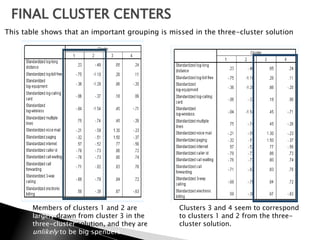 FINAL CLUSTER CENTERS
This table shows that an important grouping is missed in the three-cluster solution




        Members of clusters 1 and 2 are           Clusters 3 and 4 seem to correspond
        largely drawn from cluster 3 in the       to clusters 1 and 2 from the three-
        three-cluster solution, and they are      cluster solution.
        unlikely to be big spenders.
 