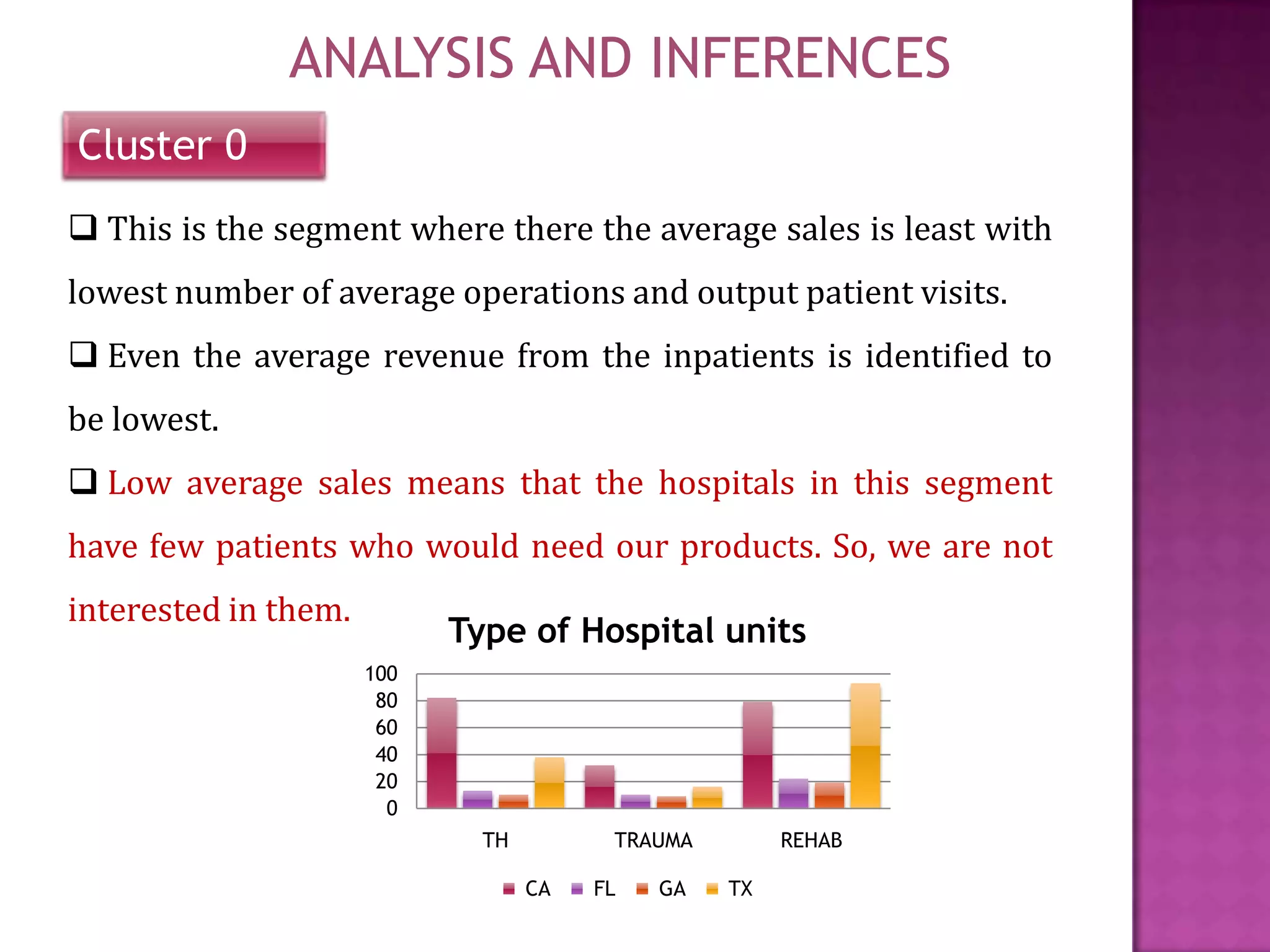 ANALYSIS AND INFERENCES
Cluster 0
 This is the segment where there the average sales is least with
lowest number of average operations and output patient visits.
 Even the average revenue from the inpatients is identified to
be lowest.
 Low average sales means that the hospitals in this segment
have few patients who would need our products. So, we are not
interested in them.

Type of Hospital units
100
80
60
40
20
0
TH

TRAUMA
CA

FL

GA

REHAB
TX

 