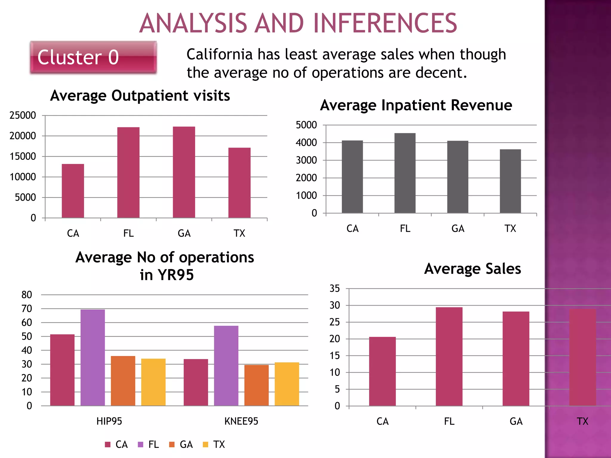 ANALYSIS AND INFERENCES
California has least average sales when though
the average no of operations are decent.

Cluster 0

Average Outpatient visits

Average Inpatient Revenue

25000

5000

20000

4000

15000

3000

10000

2000

5000

1000

0

0
CA

FL

GA

CA

TX

Average No of operations
in YR95
80
70
60
50
40
30
20
10
0

FL

GA

TX

Average Sales
35
30
25
20
15
10

5
0
HIP95
CA

KNEE95
FL

GA

TX

CA

FL

GA

TX

 