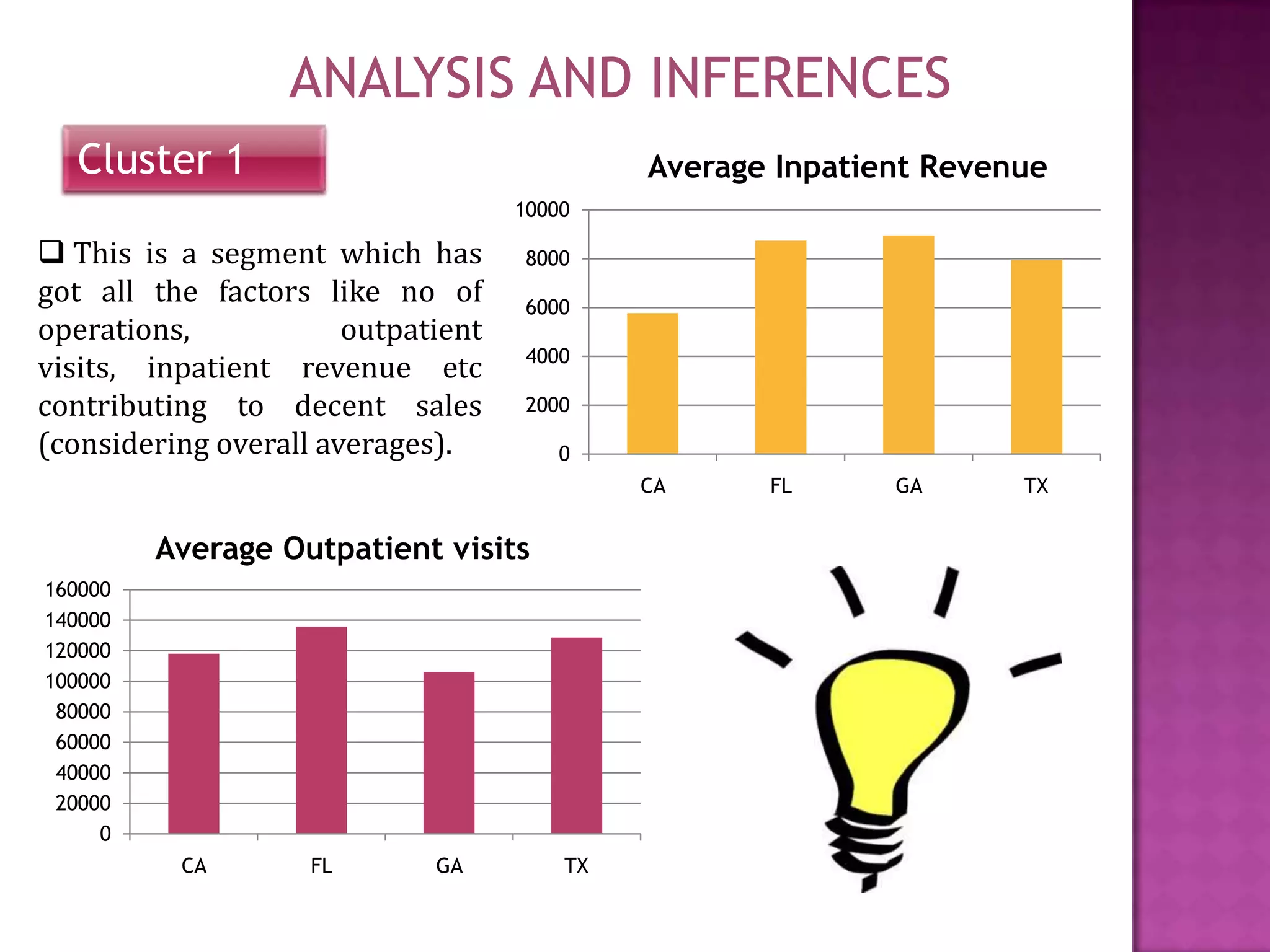 ANALYSIS AND INFERENCES
Cluster 1

Average Inpatient Revenue
10000

 This is a segment which has
got all the factors like no of
operations,
outpatient
visits, inpatient revenue etc
contributing to decent sales
(considering overall averages).

8000
6000
4000
2000
0
CA

Average Outpatient visits
160000
140000
120000
100000
80000
60000
40000
20000
0
CA

FL

GA

TX

FL

GA

TX

 