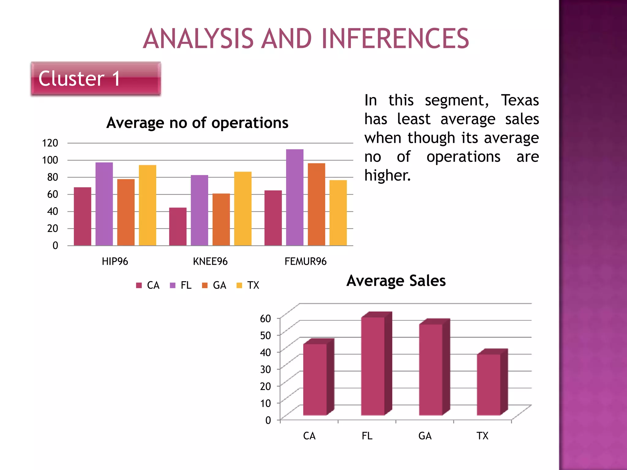 ANALYSIS AND INFERENCES
Cluster 1
In this segment, Texas
has least average sales
when though its average
no of operations are
higher.

Average no of operations
120
100
80
60
40
20
0
HIP96

KNEE96
CA

FL

GA

FEMUR96

Average Sales

TX
60
50
40
30
20
10
0
CA

FL

GA

TX

 