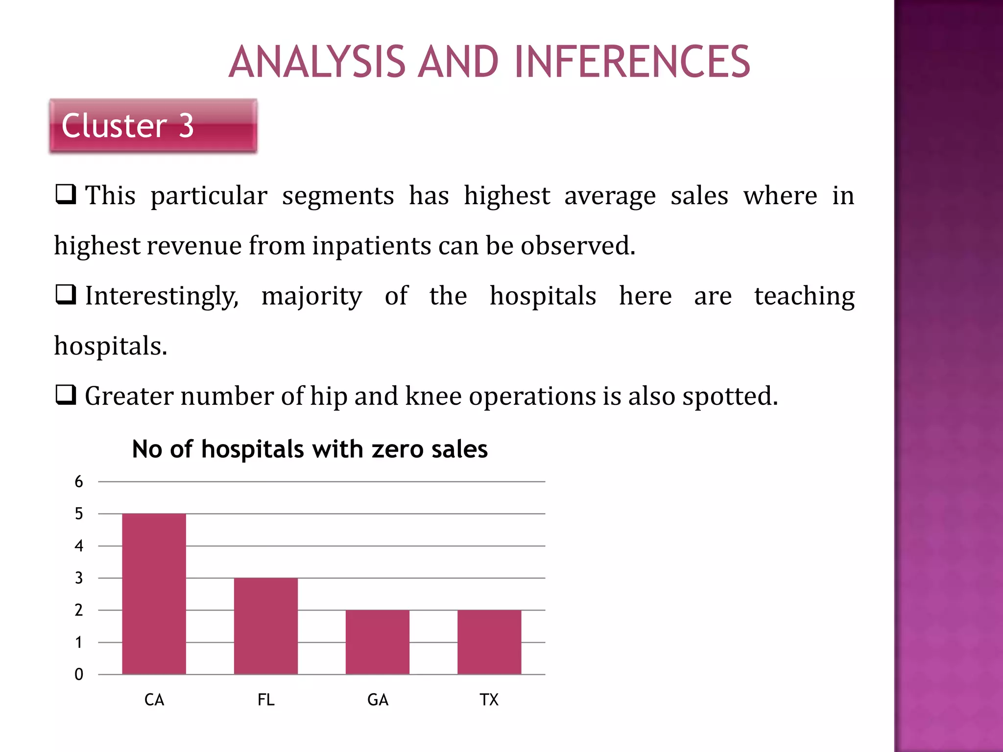 ANALYSIS AND INFERENCES
Cluster 3
 This particular segments has highest average sales where in
highest revenue from inpatients can be observed.
 Interestingly, majority of the hospitals here are teaching
hospitals.

 Greater number of hip and knee operations is also spotted.
No of hospitals with zero sales
6
5
4
3
2
1
0
CA

FL

GA

TX

 