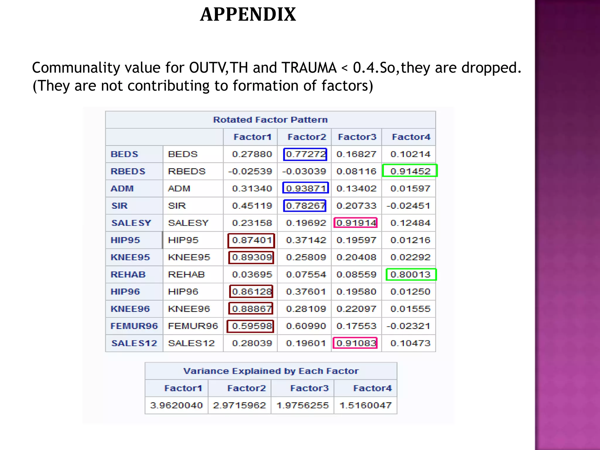 APPENDIX
Communality value for OUTV,TH and TRAUMA < 0.4.So,they are dropped.
(They are not contributing to formation of factors)

 