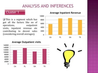ANALYSIS AND INFERENCES
Cluster 1

Average Inpatient Revenue
10000

 This is a segment which has
got all the factors like no of
operations,
outpatient
visits, inpatient revenue etc
contributing to decent sales
(considering overall averages).

8000
6000
4000
2000
0
CA

Average Outpatient visits
160000
140000
120000
100000
80000
60000
40000
20000
0
CA

FL

GA

TX

FL

GA

TX

 