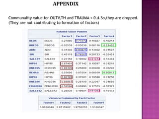 APPENDIX
Communality value for OUTV,TH and TRAUMA < 0.4.So,they are dropped.
(They are not contributing to formation of factors)

 