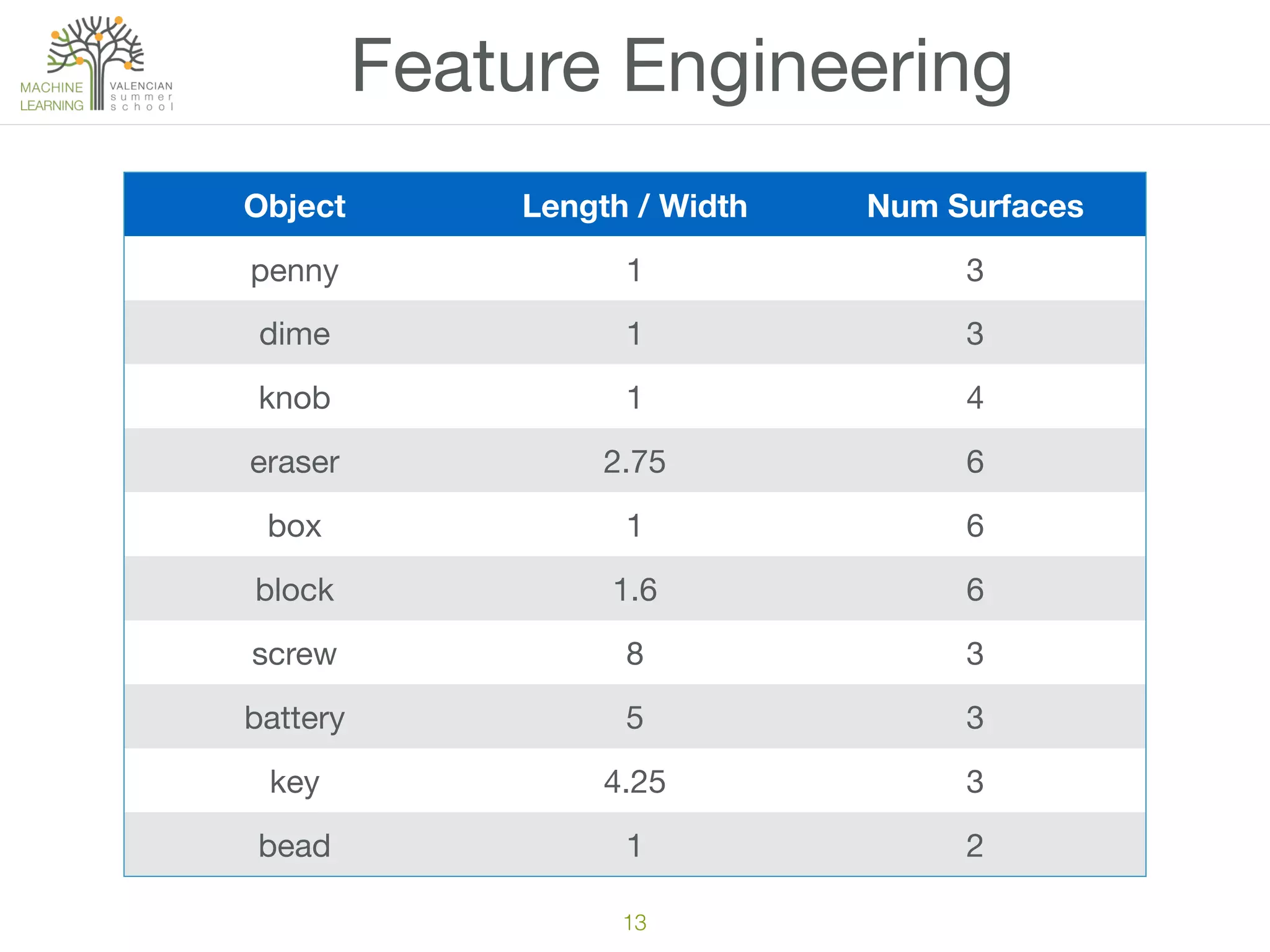 13
Feature Engineering
Object Length / Width Num Surfaces
penny 1 3
dime 1 3
knob 1 4
eraser 2.75 6
box 1 6
block 1.6 6
screw 8 3
battery 5 3
key 4.25 3
bead 1 2
 