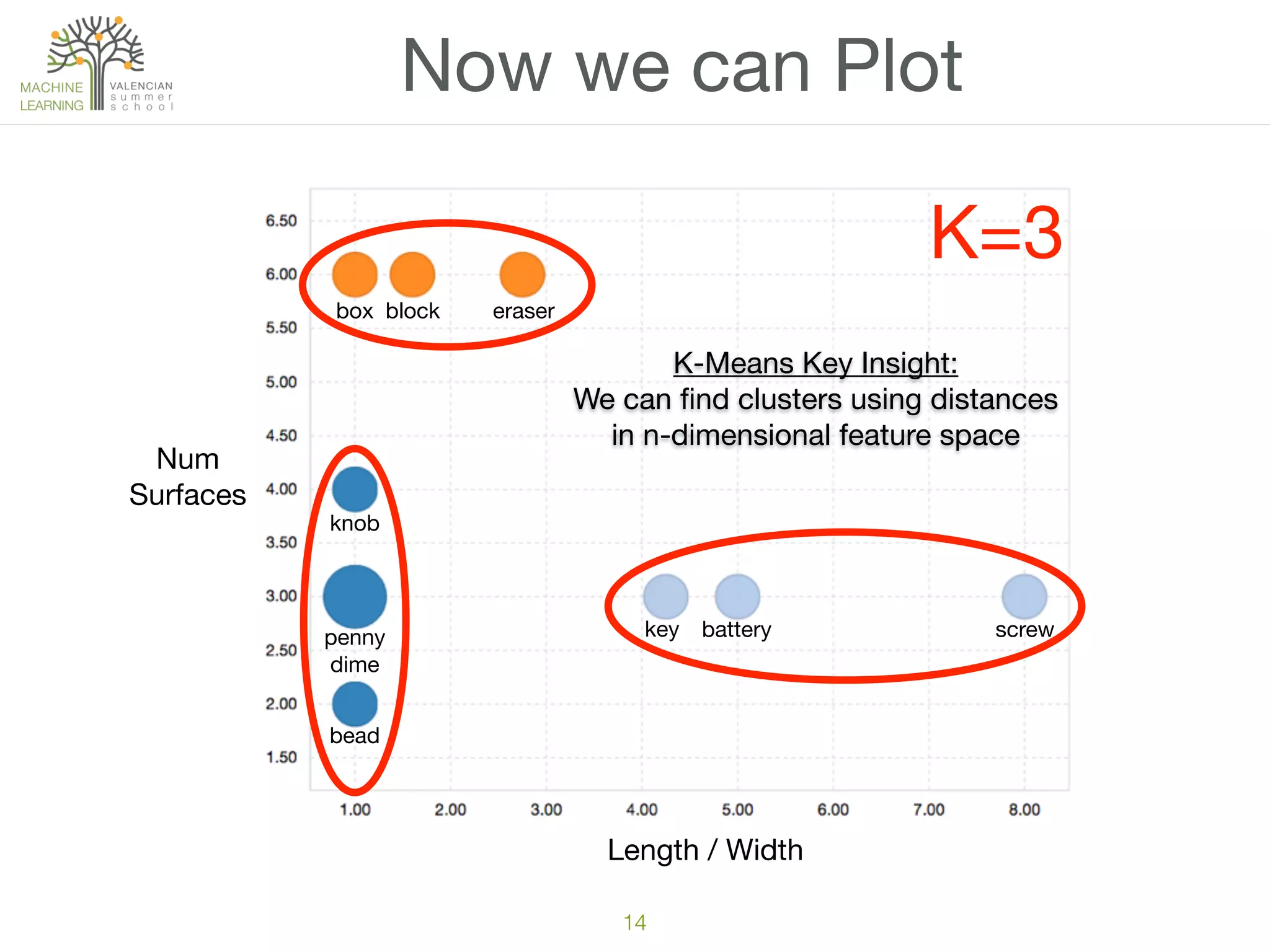14
Now we can Plot
K=3
Num

Surfaces
Length / Width
box block eraser
knob
penny

dime
bead
key battery screw
K-Means Key Insight:

We can ﬁnd clusters using distances

in n-dimensional feature space
 
