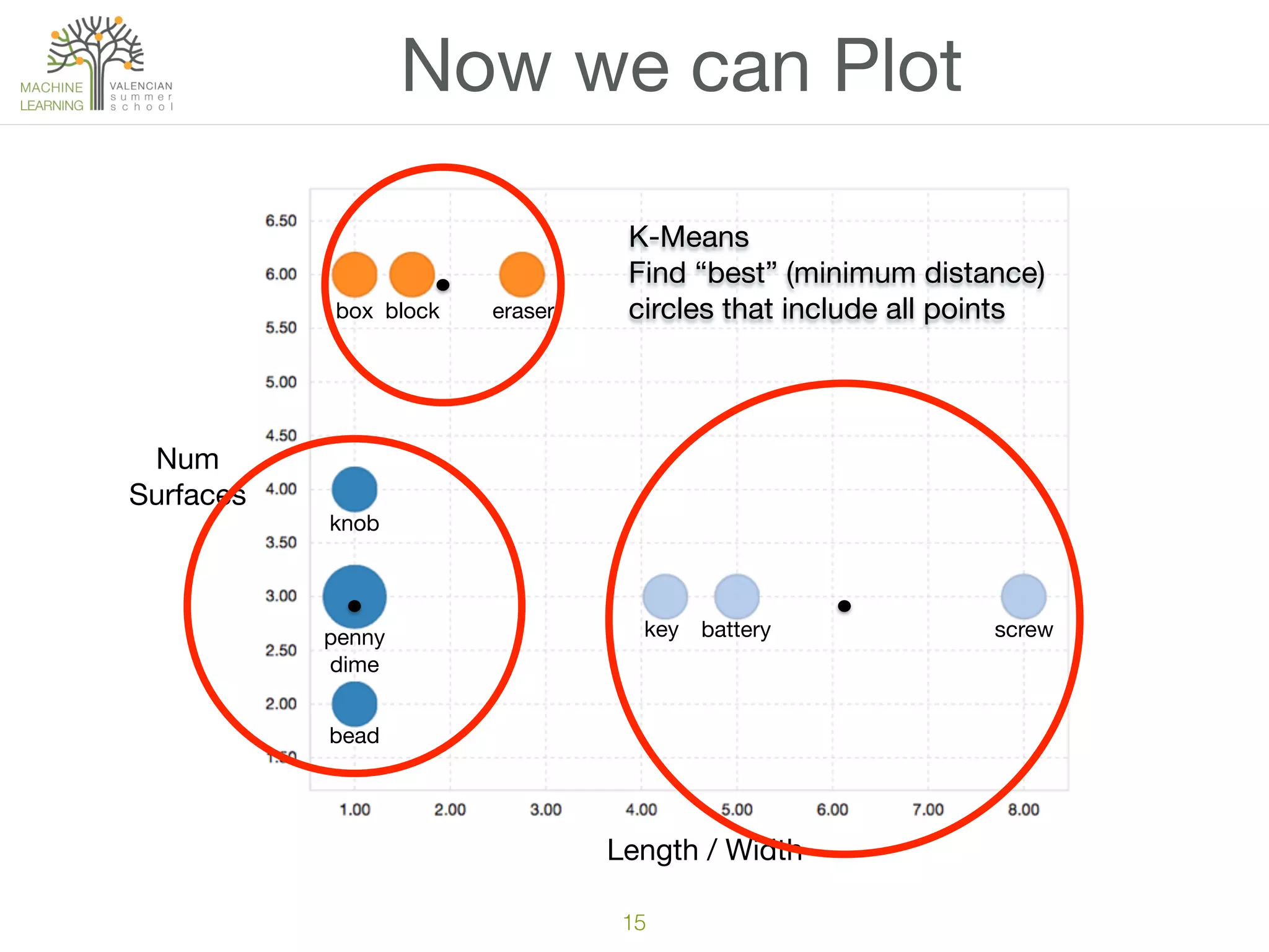 15
Now we can Plot
Num

Surfaces
Length / Width
box block eraser
knob
penny

dime
bead
key battery screw
K-Means

Find “best” (minimum distance)

circles that include all points
 