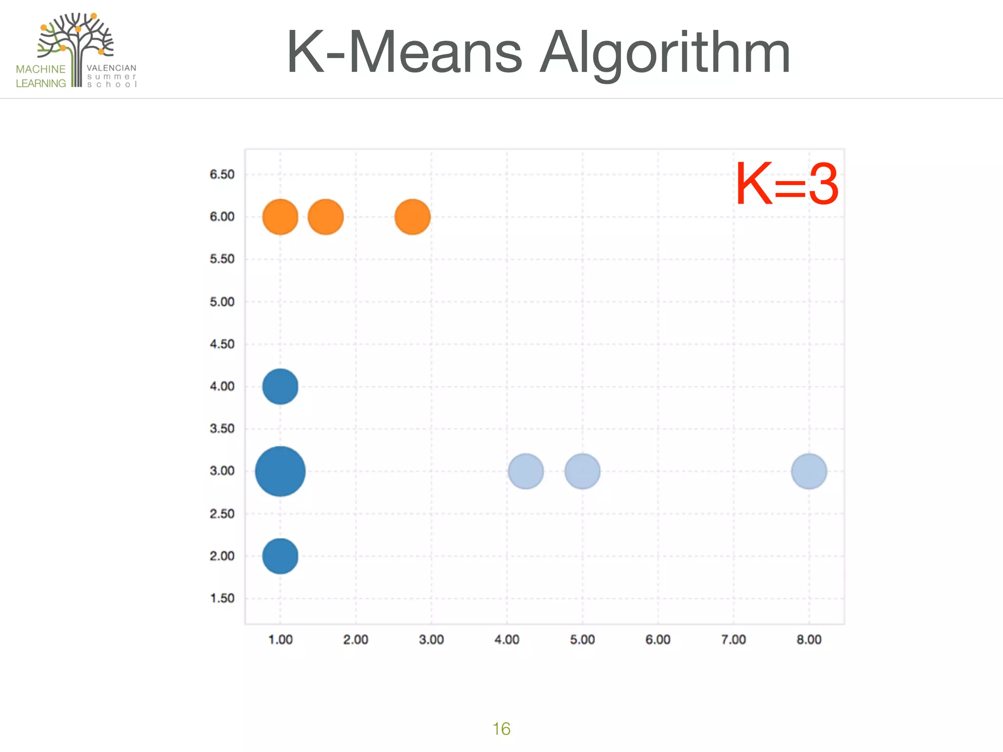 16
K-Means Algorithm
K=3
 
